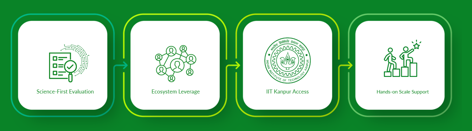 Science-First Evaluation → Ecosystem Leverage → IIT Kanpur Access → Hands-on Scale Support